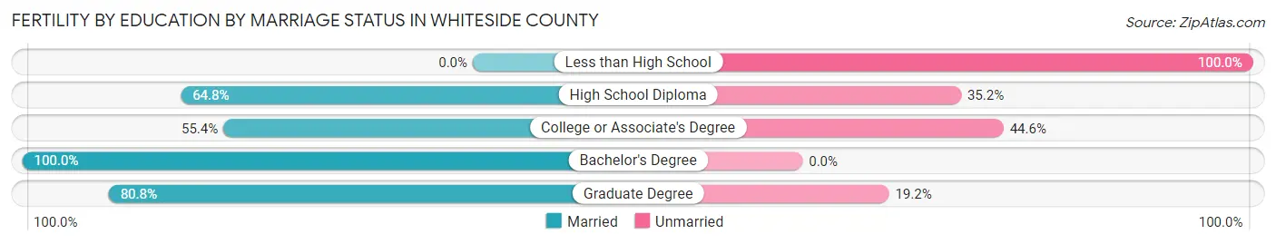 Female Fertility by Education by Marriage Status in Whiteside County