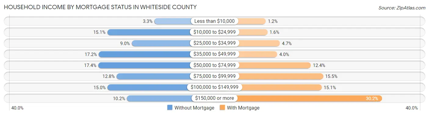 Household Income by Mortgage Status in Whiteside County