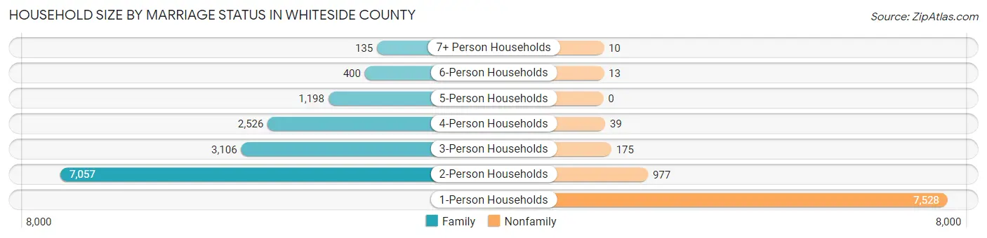 Household Size by Marriage Status in Whiteside County