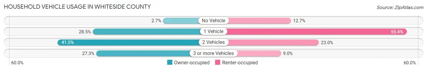 Household Vehicle Usage in Whiteside County