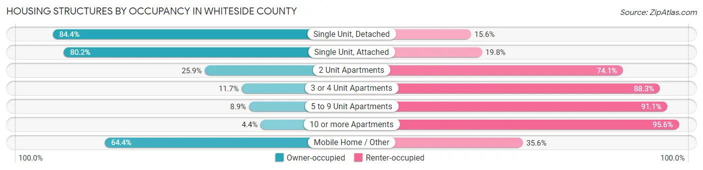 Housing Structures by Occupancy in Whiteside County