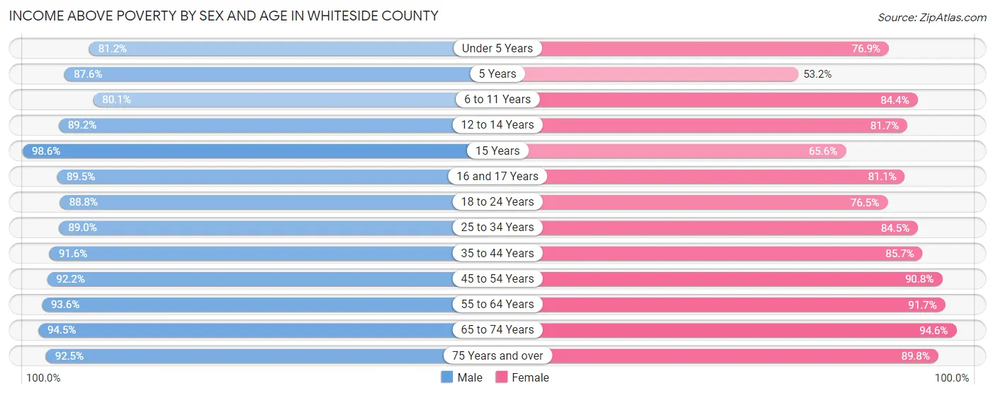 Income Above Poverty by Sex and Age in Whiteside County
