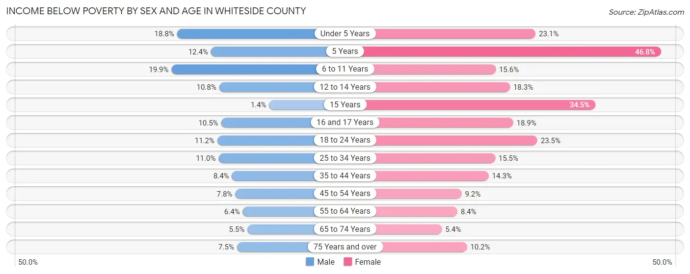Income Below Poverty by Sex and Age in Whiteside County