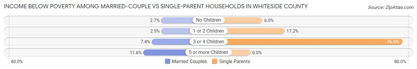 Income Below Poverty Among Married-Couple vs Single-Parent Households in Whiteside County
