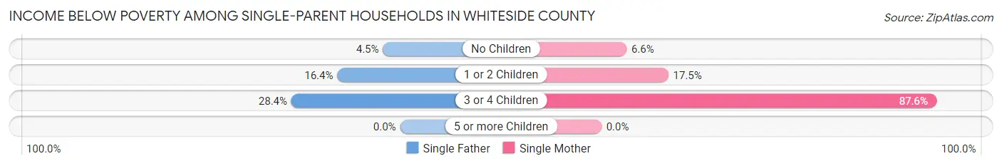 Income Below Poverty Among Single-Parent Households in Whiteside County