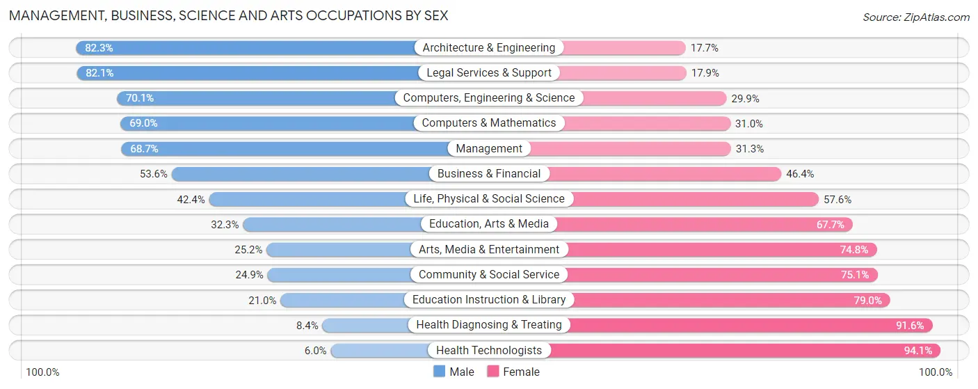 Management, Business, Science and Arts Occupations by Sex in Whiteside County