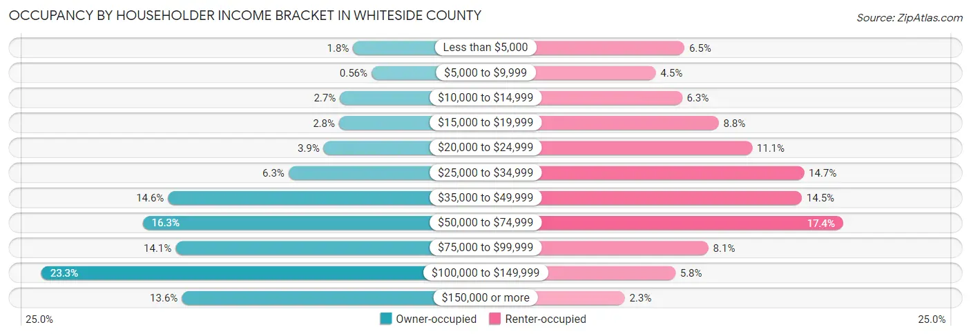 Occupancy by Householder Income Bracket in Whiteside County