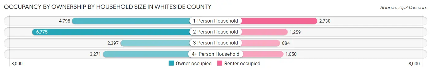 Occupancy by Ownership by Household Size in Whiteside County