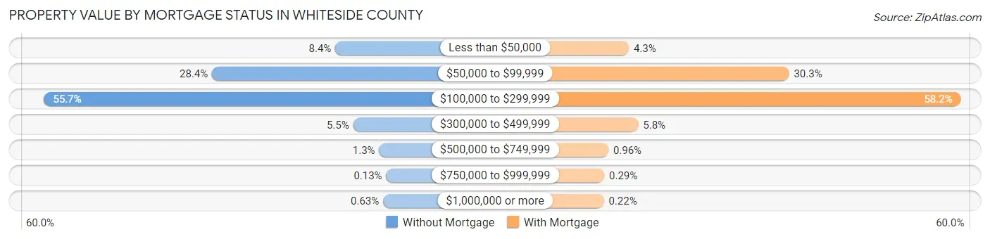 Property Value by Mortgage Status in Whiteside County