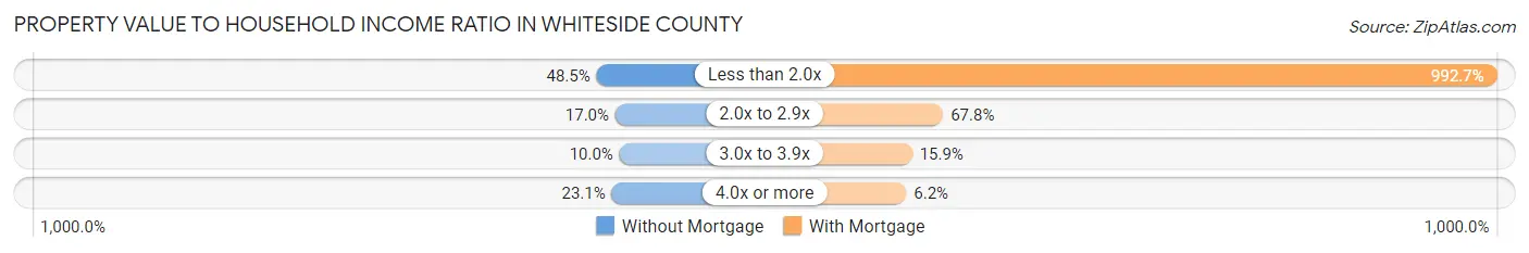 Property Value to Household Income Ratio in Whiteside County