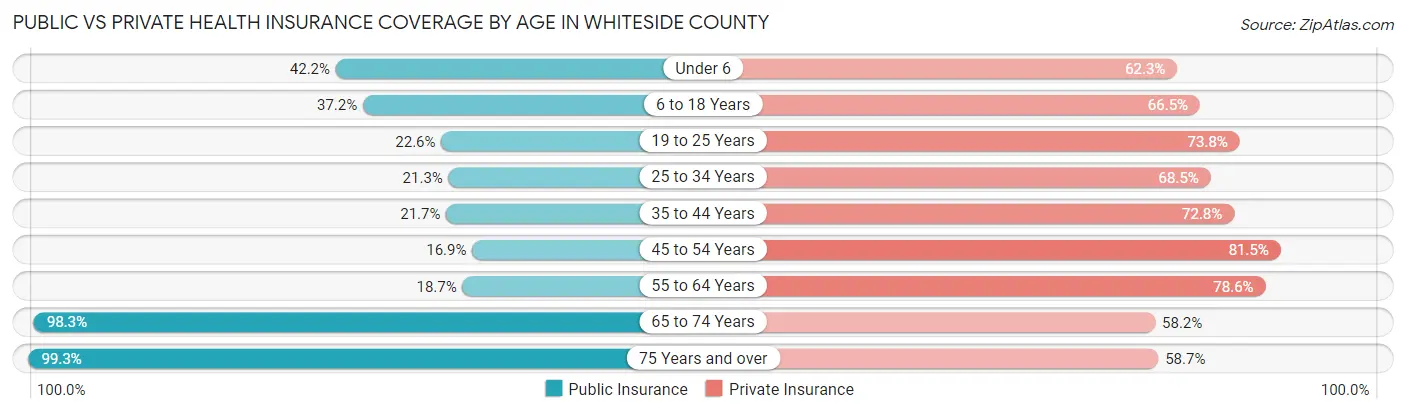 Public vs Private Health Insurance Coverage by Age in Whiteside County