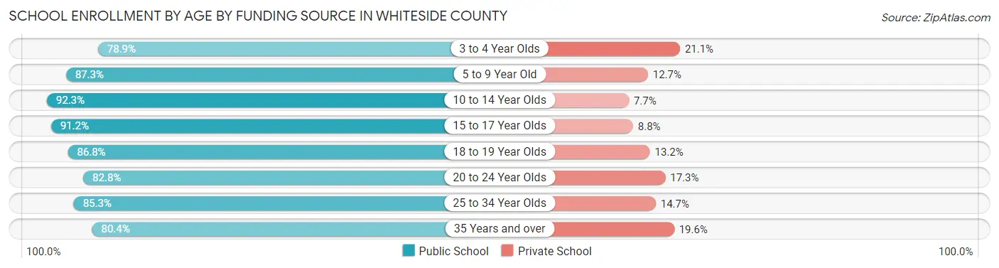 School Enrollment by Age by Funding Source in Whiteside County