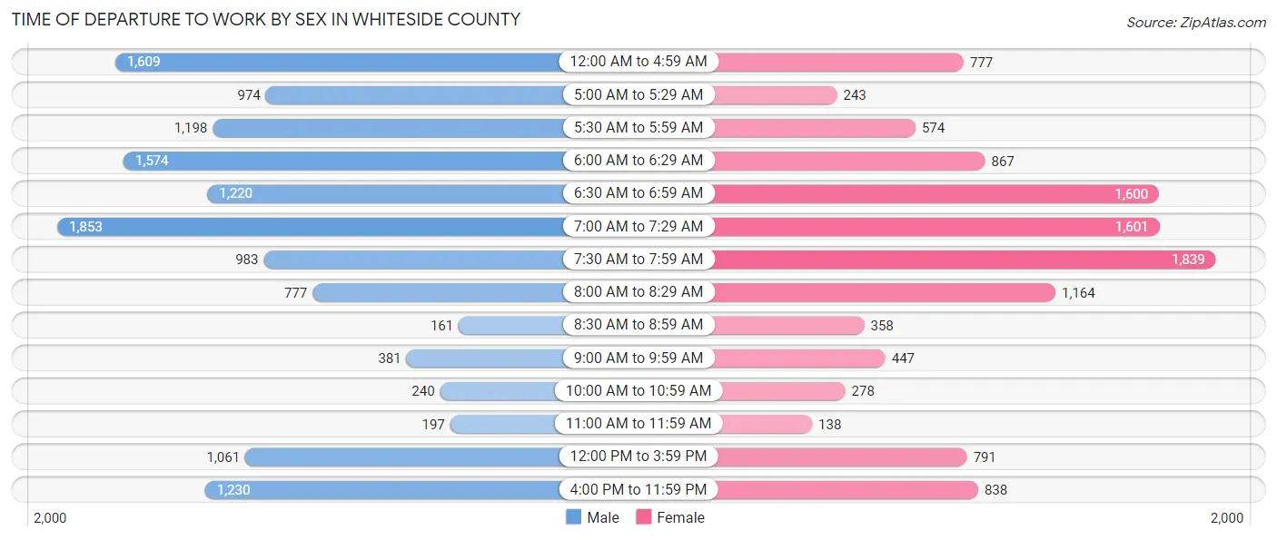 Time of Departure to Work by Sex in Whiteside County