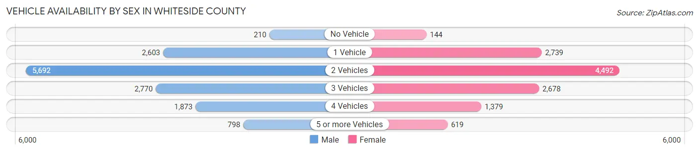 Vehicle Availability by Sex in Whiteside County