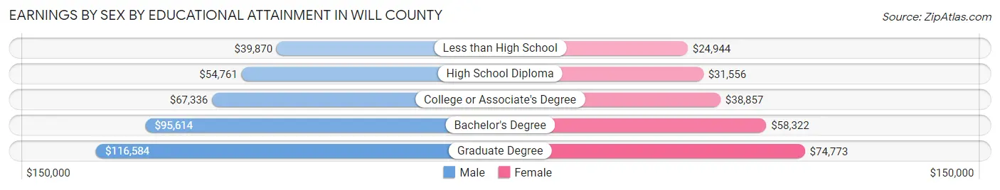 Earnings by Sex by Educational Attainment in Will County