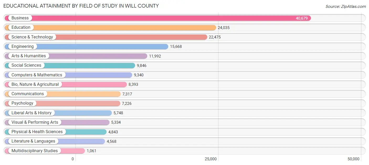 Educational Attainment by Field of Study in Will County