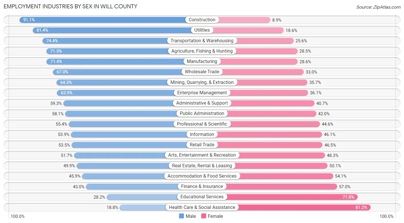 Employment Industries by Sex in Will County
