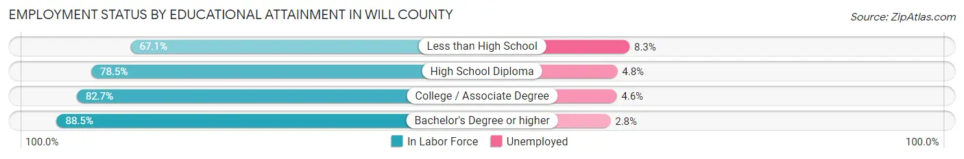 Employment Status by Educational Attainment in Will County