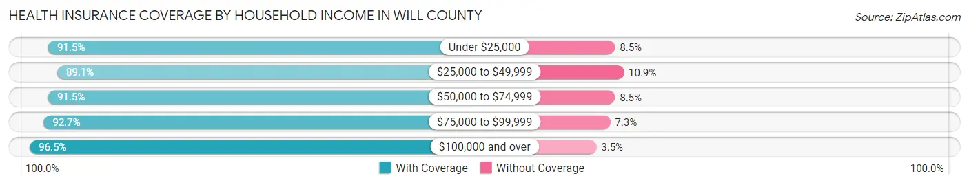 Health Insurance Coverage by Household Income in Will County