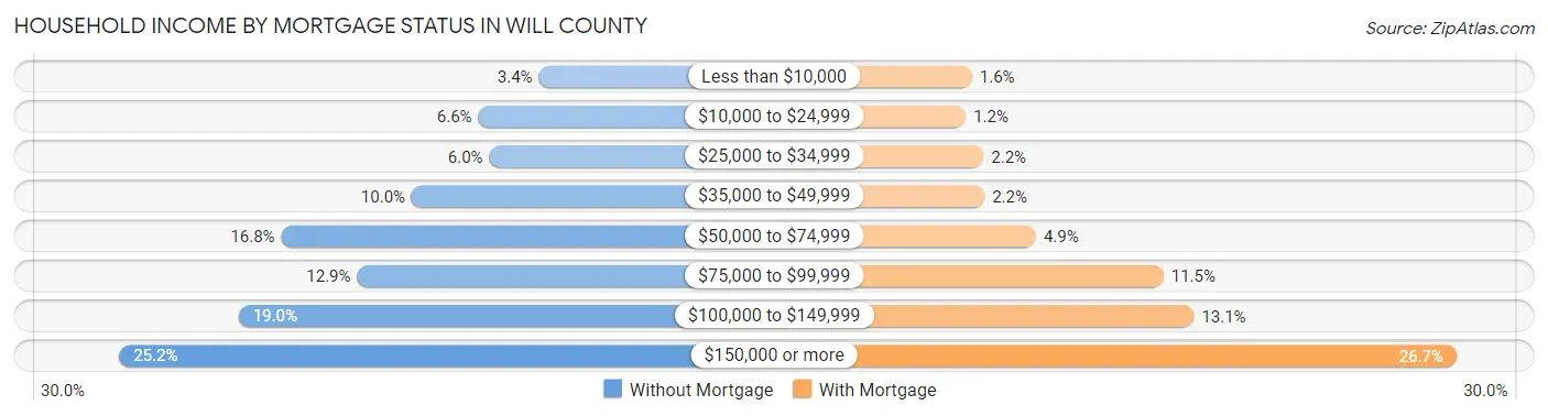 Household Income by Mortgage Status in Will County