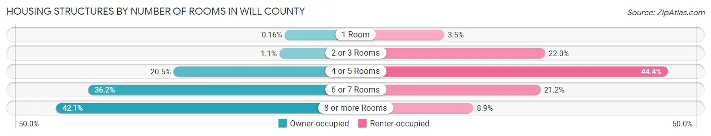 Housing Structures by Number of Rooms in Will County