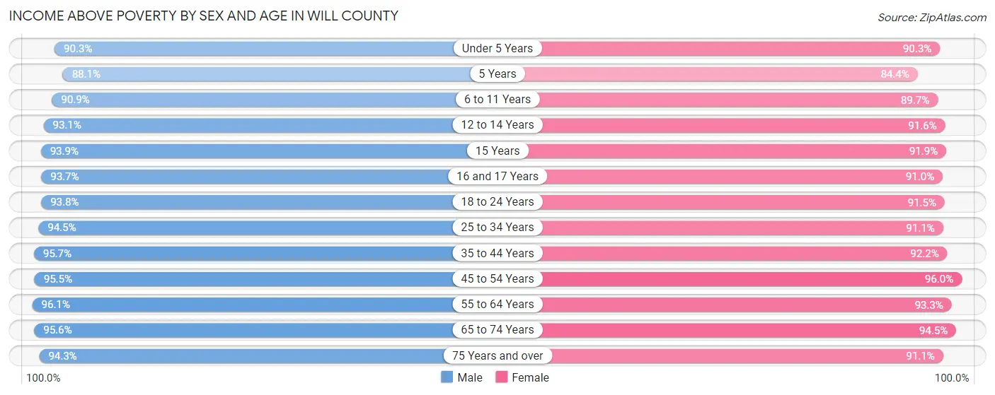 Income Above Poverty by Sex and Age in Will County