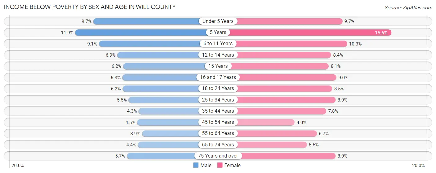 Income Below Poverty by Sex and Age in Will County
