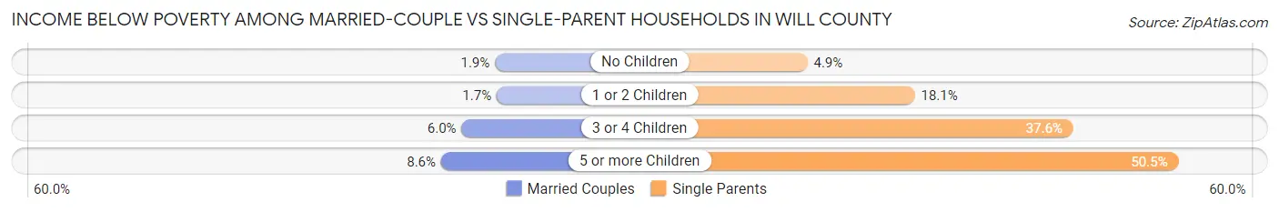 Income Below Poverty Among Married-Couple vs Single-Parent Households in Will County
