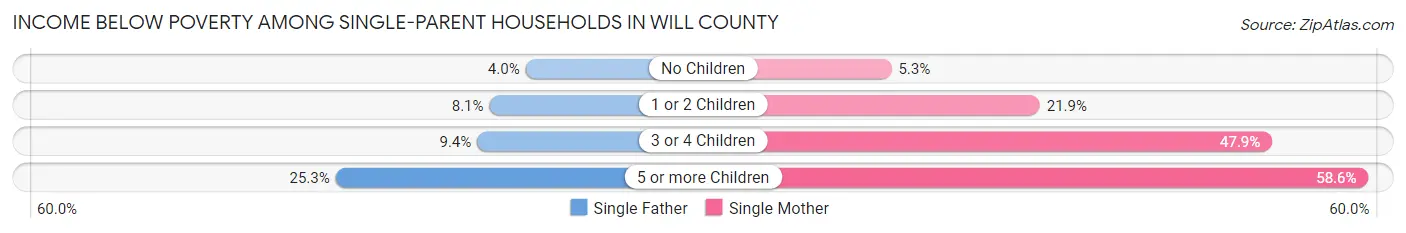 Income Below Poverty Among Single-Parent Households in Will County
