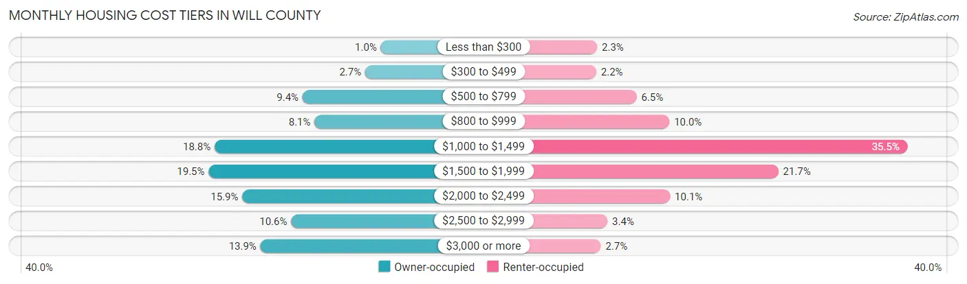 Monthly Housing Cost Tiers in Will County