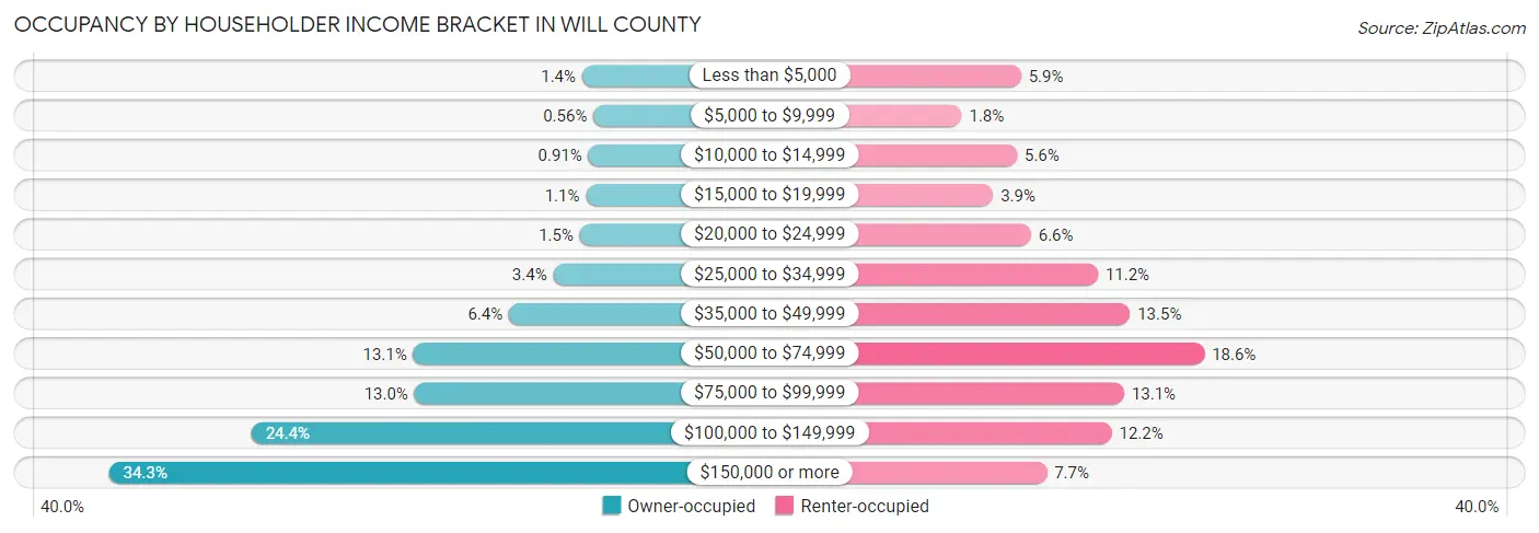 Occupancy by Householder Income Bracket in Will County