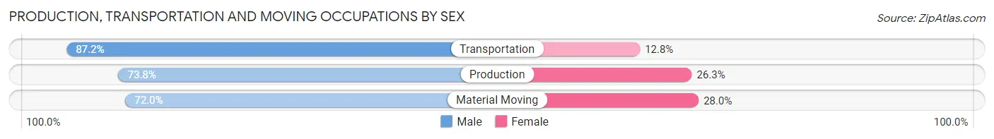 Production, Transportation and Moving Occupations by Sex in Will County