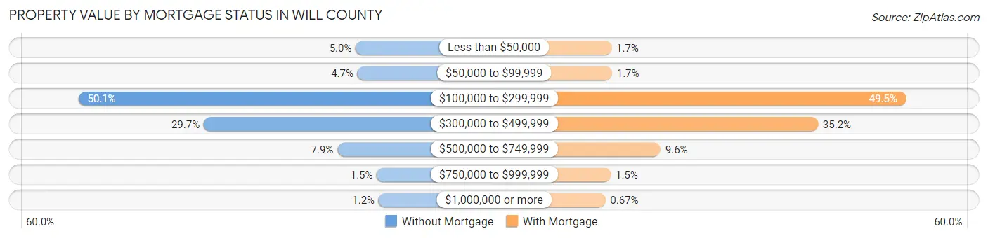 Property Value by Mortgage Status in Will County