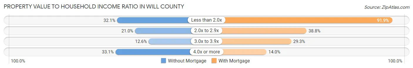Property Value to Household Income Ratio in Will County