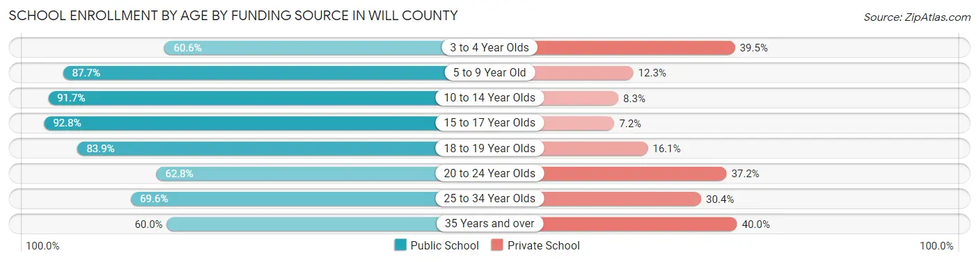 School Enrollment by Age by Funding Source in Will County