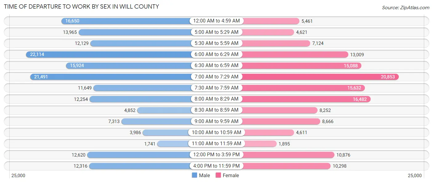Time of Departure to Work by Sex in Will County
