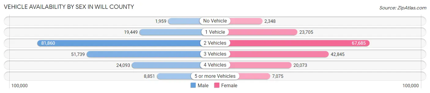 Vehicle Availability by Sex in Will County