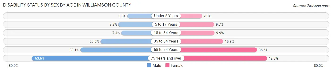 Disability Status by Sex by Age in Williamson County