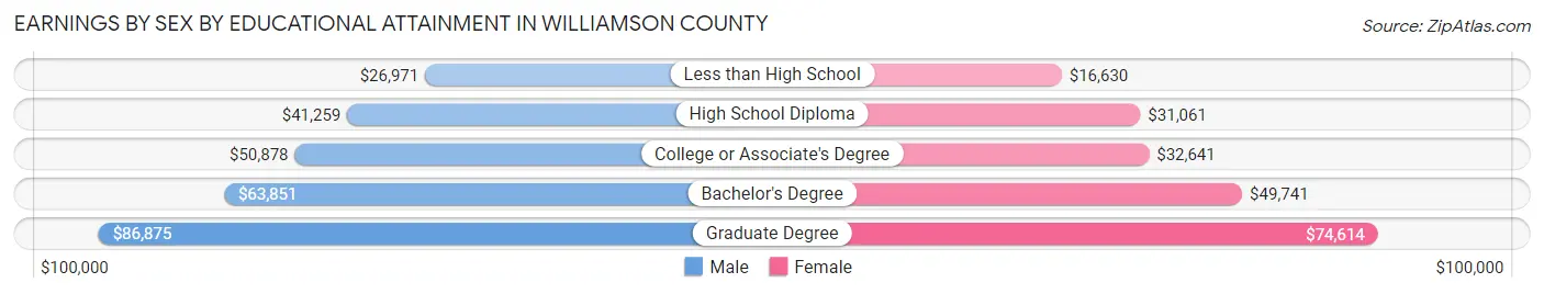 Earnings by Sex by Educational Attainment in Williamson County