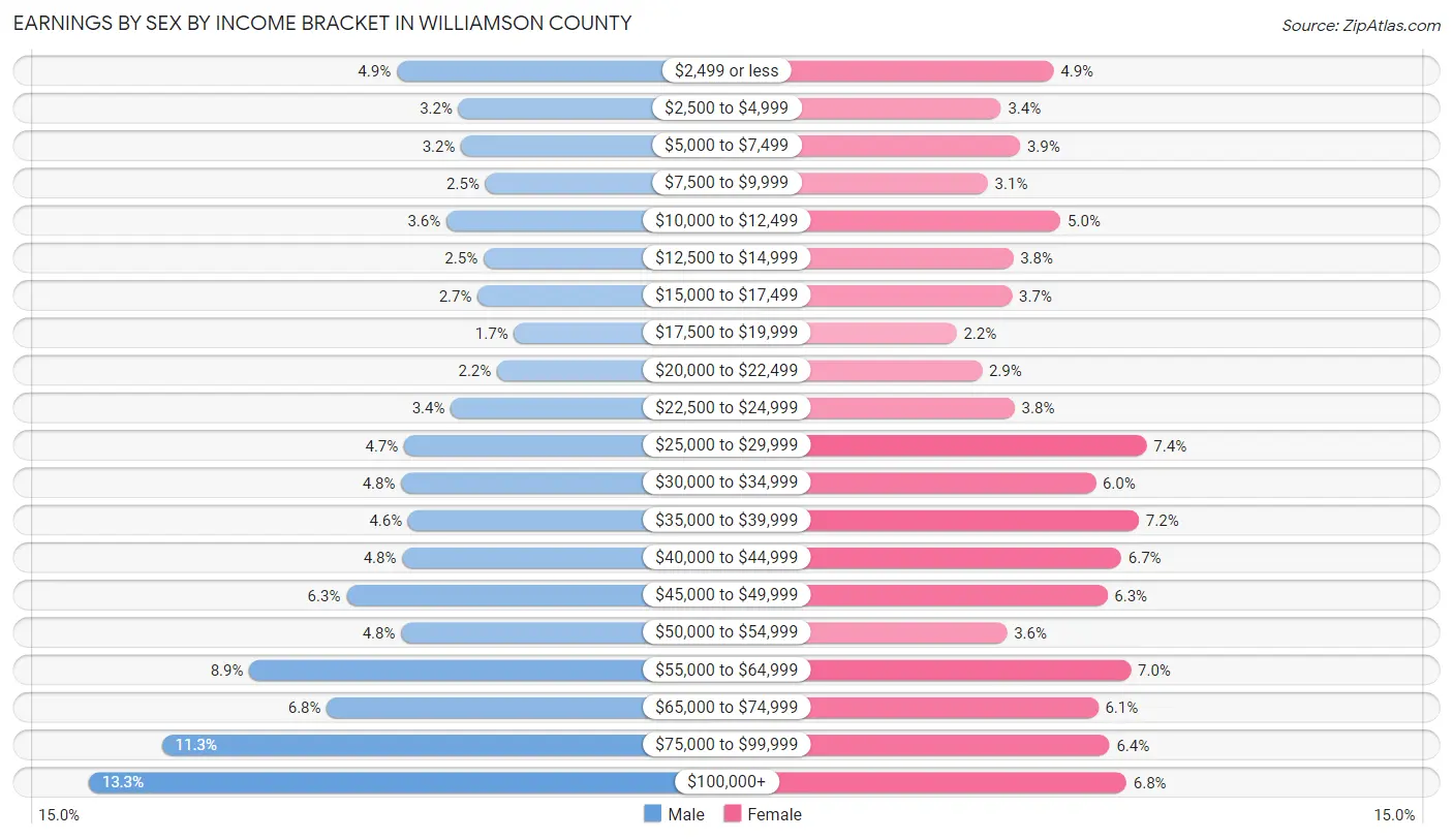 Earnings by Sex by Income Bracket in Williamson County