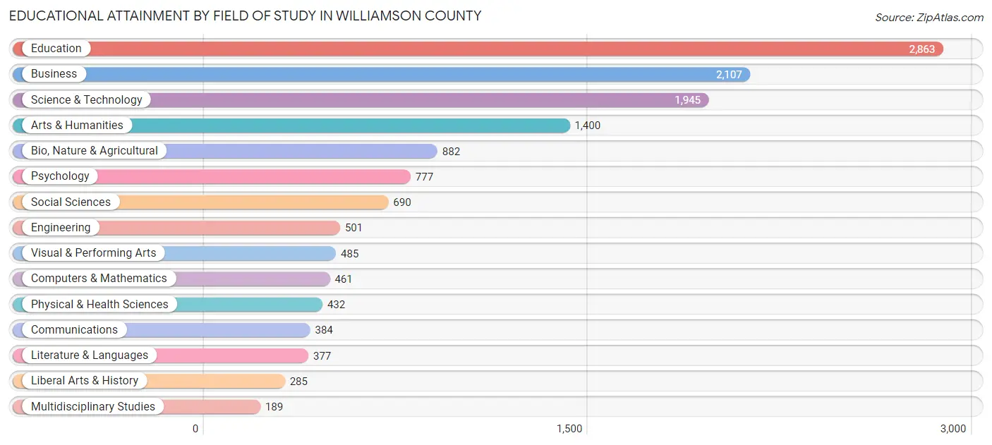 Educational Attainment by Field of Study in Williamson County