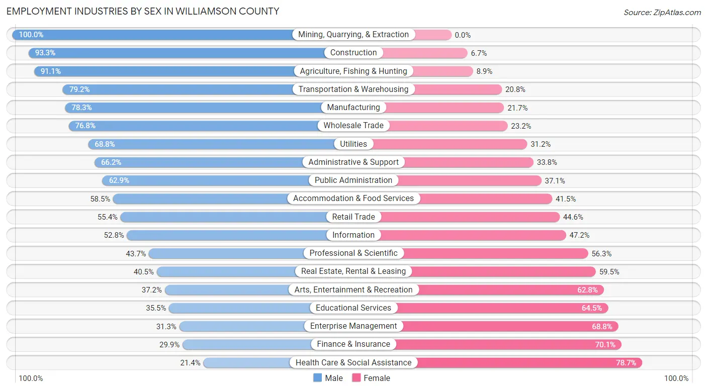 Employment Industries by Sex in Williamson County