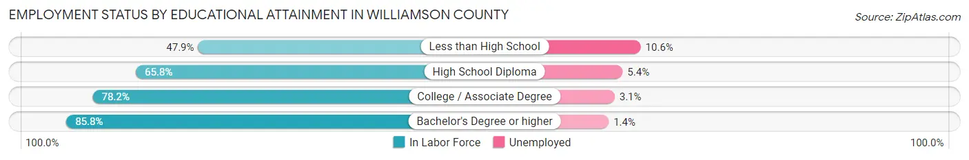 Employment Status by Educational Attainment in Williamson County