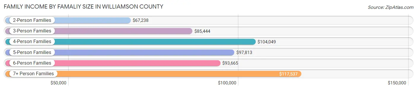 Family Income by Famaliy Size in Williamson County