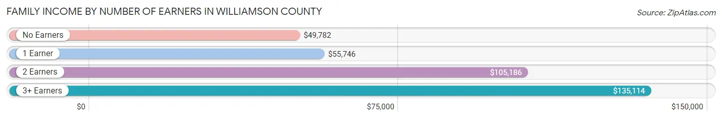 Family Income by Number of Earners in Williamson County