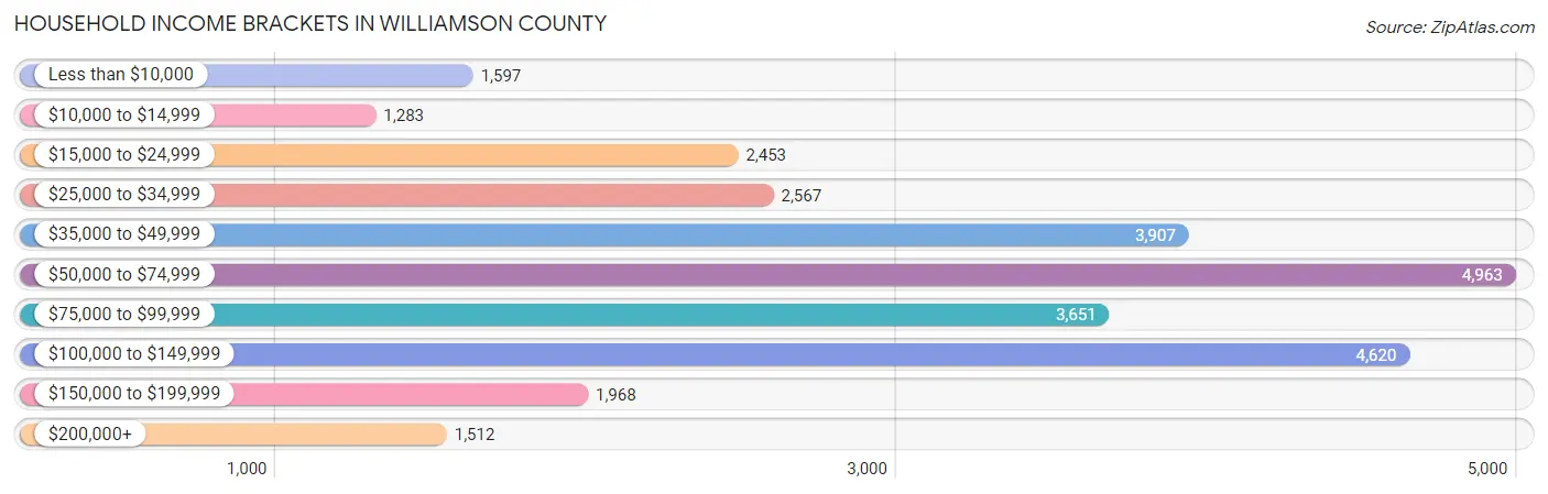 Household Income Brackets in Williamson County