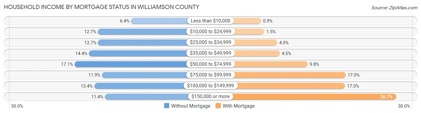 Household Income by Mortgage Status in Williamson County