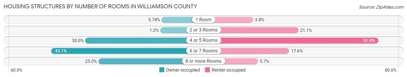 Housing Structures by Number of Rooms in Williamson County