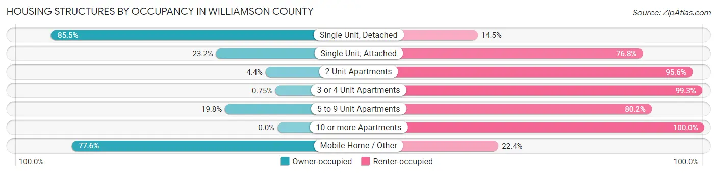 Housing Structures by Occupancy in Williamson County