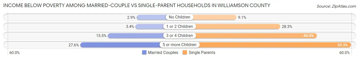 Income Below Poverty Among Married-Couple vs Single-Parent Households in Williamson County